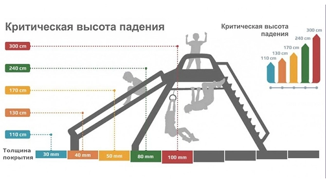 Какие требования ТР ЕАЭС 042/2017 предъявляет к травмобезопасному резиновому покрытию на детской игровой площадке?